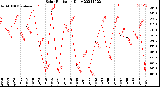 Milwaukee Weather Solar Radiation<br>Daily