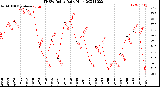 Milwaukee Weather THSW Index<br>Daily High