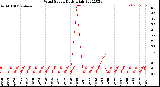 Milwaukee Weather Wind Speed<br>Daily High