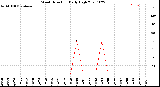 Milwaukee Weather Wind Direction<br>Daily High