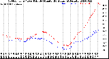 Milwaukee Weather Outdoor Temp / Dew Point<br>by Minute<br>(24 Hours) (Alternate)