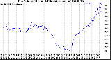 Milwaukee Weather Dew Point<br>by Minute<br>(24 Hours) (Alternate)