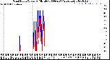 Milwaukee Weather Wind Speed/Gusts<br>by Minute<br>(24 Hours) (Alternate)