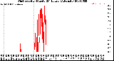 Milwaukee Weather Wind Speed<br>by Minute<br>(24 Hours) (Alternate)