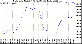 Milwaukee Weather Barometric Pressure<br>per Minute<br>(24 Hours)