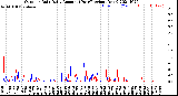 Milwaukee Weather Outdoor Rain<br>Daily Amount<br>(Past/Previous Year)