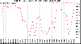 Milwaukee Weather Solar Radiation<br>Avg per Day W/m2/minute