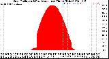 Milwaukee Weather Solar Radiation<br>& Day Average<br>per Minute<br>(Today)