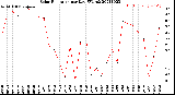 Milwaukee Weather Solar Radiation<br>per Day KW/m2