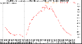 Milwaukee Weather Outdoor Temperature<br>vs Heat Index<br>per Minute<br>(24 Hours)