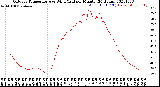 Milwaukee Weather Outdoor Temperature<br>vs Wind Chill<br>per Minute<br>(24 Hours)