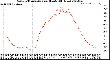 Milwaukee Weather Outdoor Temperature<br>per Minute<br>(24 Hours)