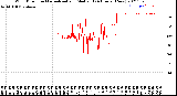 Milwaukee Weather Wind Direction<br>Normalized and Median<br>(24 Hours) (New)