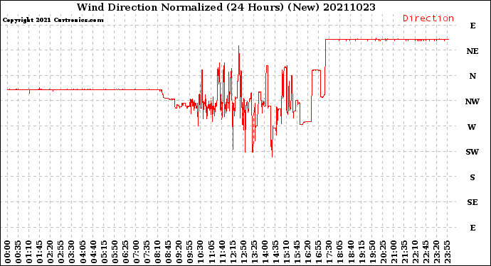 Milwaukee Weather Wind Direction<br>Normalized<br>(24 Hours) (New)