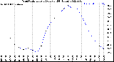 Milwaukee Weather Wind Chill<br>Hourly Average<br>(24 Hours)