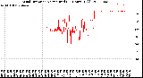 Milwaukee Weather Wind Direction<br>Normalized<br>(24 Hours) (Old)