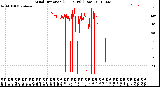 Milwaukee Weather Wind Direction<br>(24 Hours) (Raw)