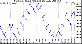 Milwaukee Weather Barometric Pressure<br>per Hour<br>(24 Hours)