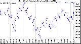 Milwaukee Weather Barometric Pressure<br>Daily High