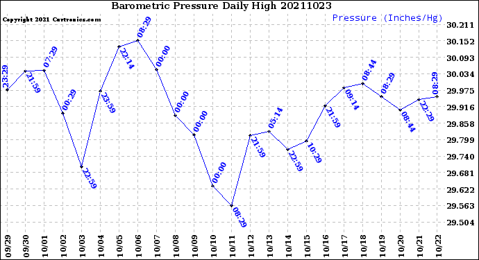 Milwaukee Weather Barometric Pressure<br>Daily High