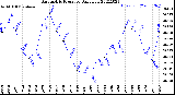 Milwaukee Weather Barometric Pressure<br>Daily Low