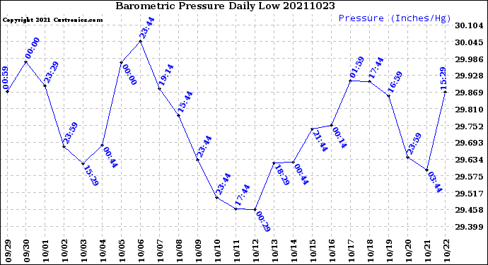 Milwaukee Weather Barometric Pressure<br>Daily Low