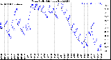 Milwaukee Weather Wind Chill<br>Daily Low