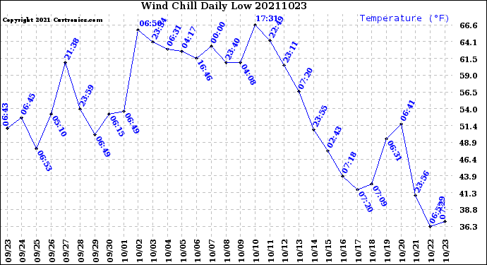 Milwaukee Weather Wind Chill<br>Daily Low