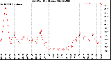 Milwaukee Weather Dew Point<br>(24 Hours)