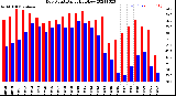 Milwaukee Weather Dew Point<br>Daily High/Low