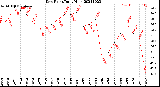 Milwaukee Weather Dew Point<br>Daily High