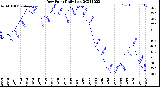 Milwaukee Weather Dew Point<br>Daily Low