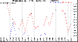 Milwaukee Weather Evapotranspiration<br>vs Rain per Day<br>(Inches)