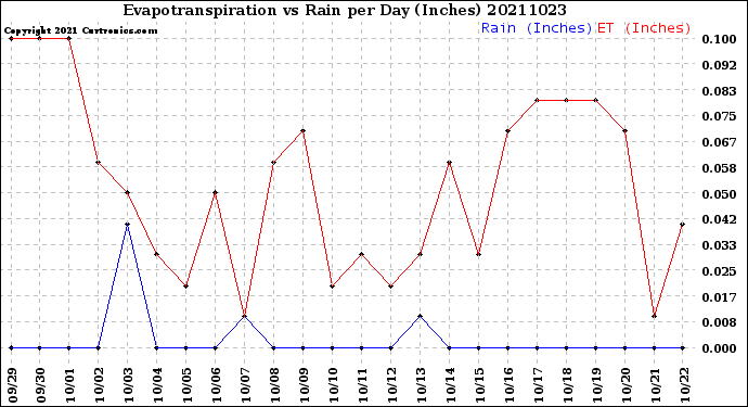 Milwaukee Weather Evapotranspiration<br>vs Rain per Day<br>(Inches)