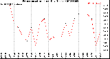 Milwaukee Weather Evapotranspiration<br>per Day (Inches)