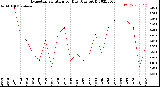 Milwaukee Weather Evapotranspiration<br>per Day (Ozs sq/ft)