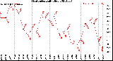 Milwaukee Weather Heat Index<br>Daily High