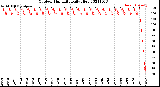 Milwaukee Weather Outdoor Humidity<br>Daily High