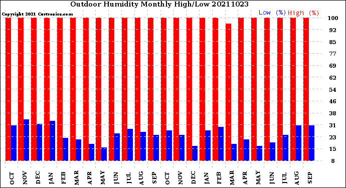 Milwaukee Weather Outdoor Humidity<br>Monthly High/Low