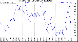 Milwaukee Weather Outdoor Humidity<br>Daily Low