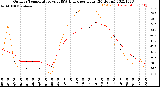 Milwaukee Weather Outdoor Temperature<br>vs THSW Index<br>per Hour<br>(24 Hours)