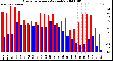 Milwaukee Weather Outdoor Temperature<br>Daily High/Low