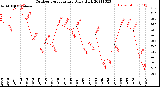 Milwaukee Weather Outdoor Temperature<br>Daily High