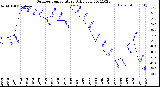 Milwaukee Weather Outdoor Temperature<br>Daily Low