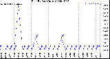 Milwaukee Weather Rain<br>By Day<br>(Inches)