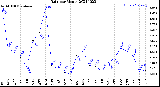 Milwaukee Weather Rain<br>per Month