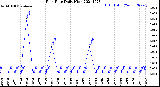 Milwaukee Weather Rain Rate<br>Daily High