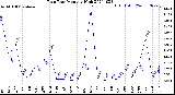 Milwaukee Weather Rain Rate<br>Monthly High