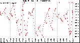 Milwaukee Weather Solar Radiation<br>Daily