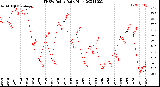 Milwaukee Weather THSW Index<br>Daily High